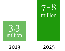 Number of EVs on the road: year 2023, 3.3 million, year 2025, 7-8 million.
