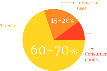 Pie chart: How rubber is used: 15-20% industrial uses, 10-25% consumer goods, 60-70% tires